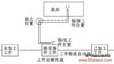 机械手工作布局图 机械手工作布局图