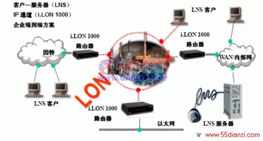 LONWORKSͼʾ