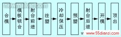 注塑机工艺流程