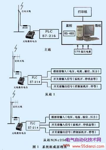 S7-200̨SCADAϵͳˮеӦ