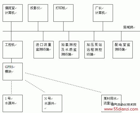 水厂自动化系统|水厂自动控制系统拓扑图