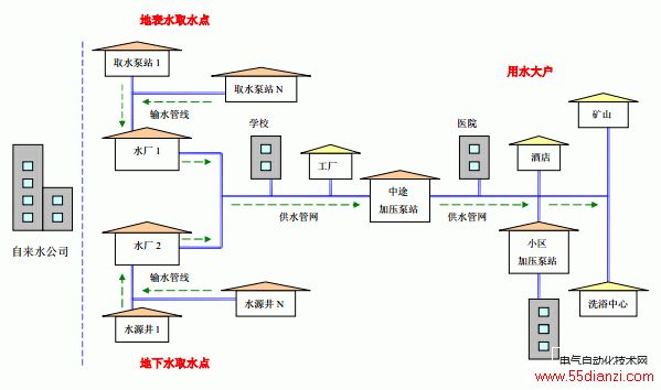 供水调度SCADA系统|供水调度方案|供水监控系统|供水远程监控|供水流程示意图