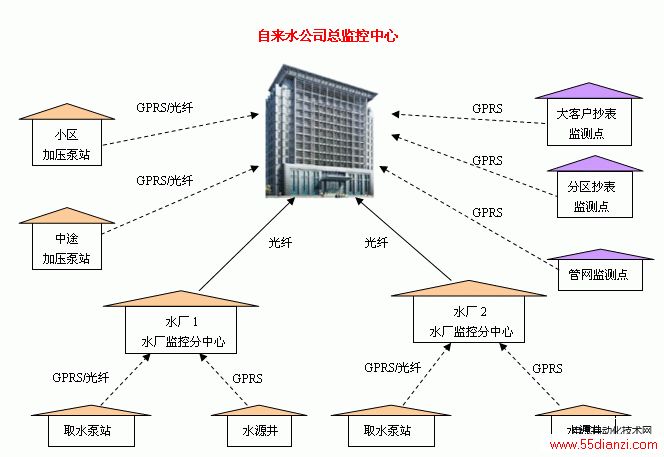 供水调度|供水调度SCADA系统|供水调度方案|供水监控系统|供水远程监控系统组成