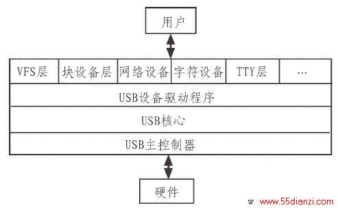 ͼ2 USBͼ