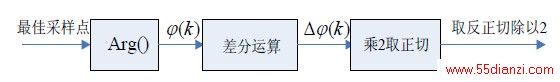 ͼ5 Ƶƫƹ