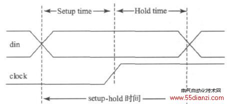 ͼ2  setup-hold ʱ