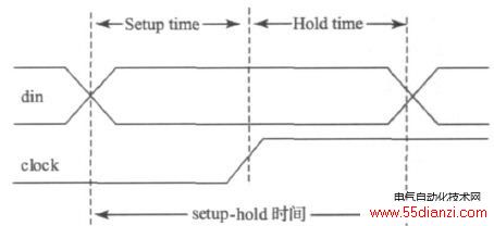 ͼ2  setup-hold ʱ