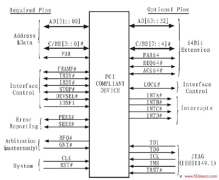 ͼ3 PCIֲͼ