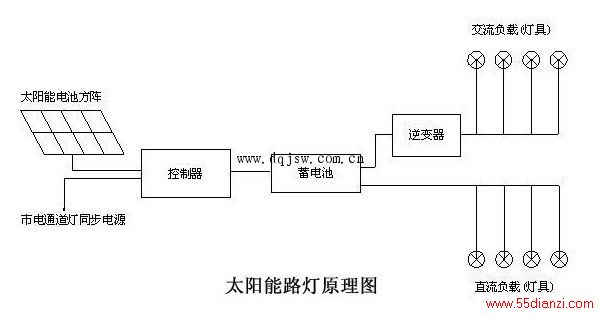 LED太阳能路灯工作原理