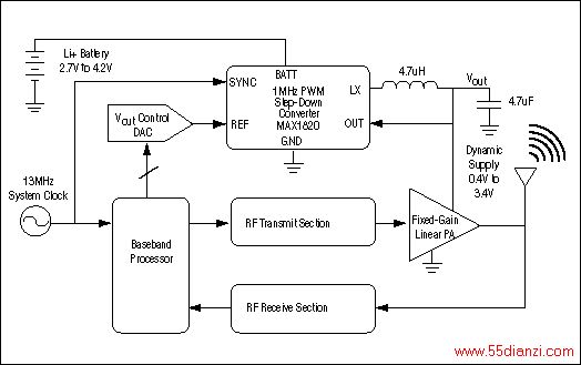 Figure 1. A switching regulator (MAX1820) dynamically adjusts the supply power of the W-CDMA power amplifier (PA). By efficiently adjusting the supply headroom of the PA to match the PA's transmit power, wasted energy is greatly reduced and the handset's battery life is extended.