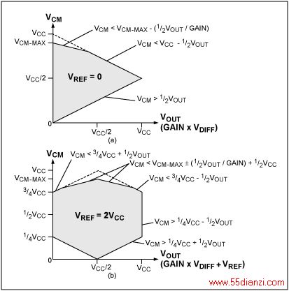 ͼ5. ÷ڷ뼶ʱ(a) VREF = 0(b) VREF = VCC/2ʱԴ˷ǱŴڲֵͬѹ¿Խܵ빲ģѹ