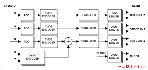 ͼ3. RGBHV-HDMIת