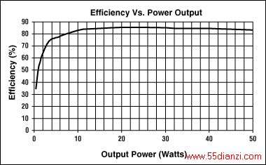 Figure 8. Output-voltage turn-on transient at power-up. Vin = 48V, lout = 5A.