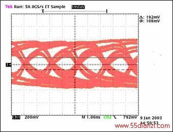 图5a. 经过100英尺电缆传输后的眼图,数据速率:480Mbps, tTJ = 660ps, tMJ = N/A, 传输1.73 × 1013位