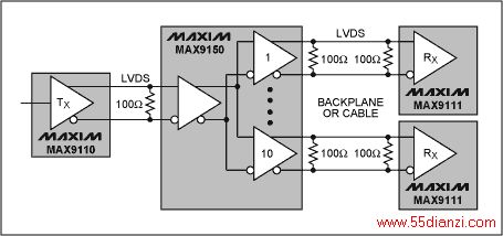 图2. MAX9150 LVDS转接器可以将接收到的输入信号驱动至10路输出,MAX9110则将其输入端的CMOS信号转换成差分信号,MAX9111将各自的LVDS差分信号转换成CMOS电平信号。