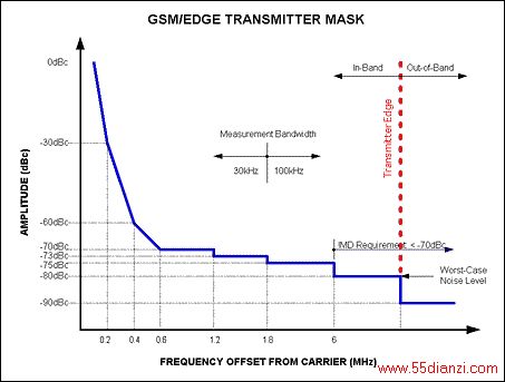 Figure 1. The Tx mask helps to identify the noise and distortion limits for DACs, used in the transmission path of a GSM/EDGE-based Base Station Transceiver System.