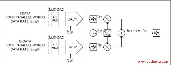 图1. 使用多路复用DAC的I/Q发射器中的DAC和第一上变频级