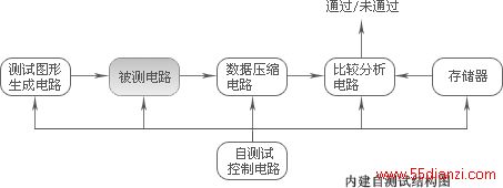 航天测控-基于边界扫描和BIST的电路板可测试性设计