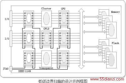 航天测控-基于边界扫描和BIST的电路板可测试性设计