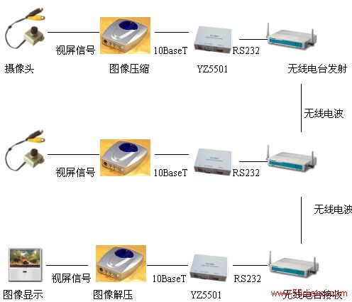 电信、电力环境监控