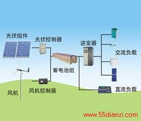 太阳能/风能发电示意图