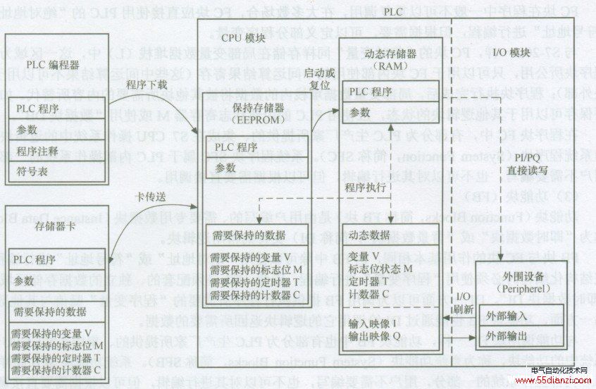 S7-200洢ü໥ϵ