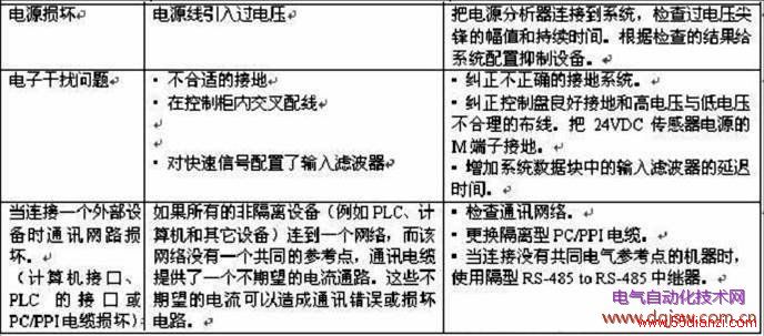 PLC的故障检查和处理方法