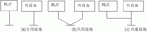 PLCӵط