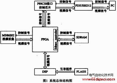 FPGA+DSPܹƵϵͳ
