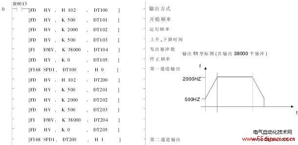输出两路脉冲梯形图