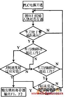 图2 PLC控制流程图 图2 PLC控制流程图