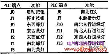 交通灯控制PLC的I/O点分配表