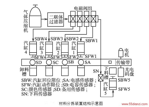 PLC ,奥越信,材料分拣