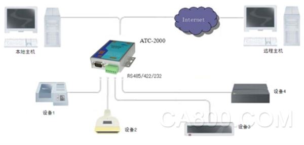 PLC,Զͨ