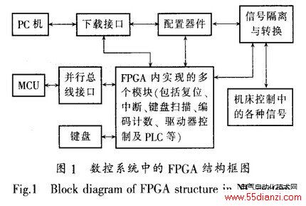 数控系统中的FPGA结构框图