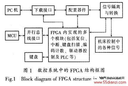 ϵͳеFPGAṹͼ