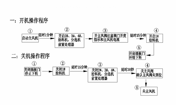 设备启停顺序表