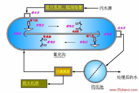 图一 Orbal氧化沟工艺简图